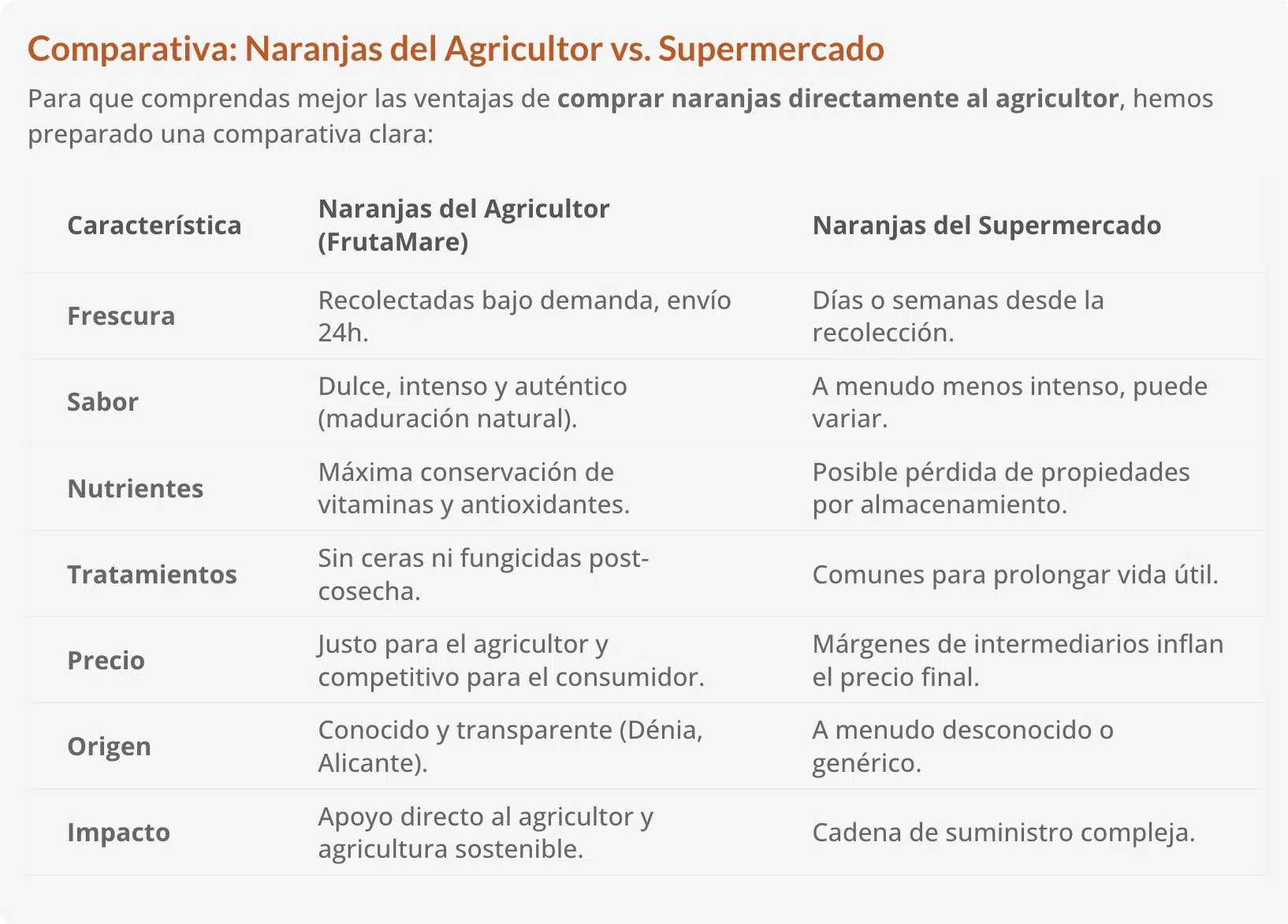 Tabla Comparativa Naranjas